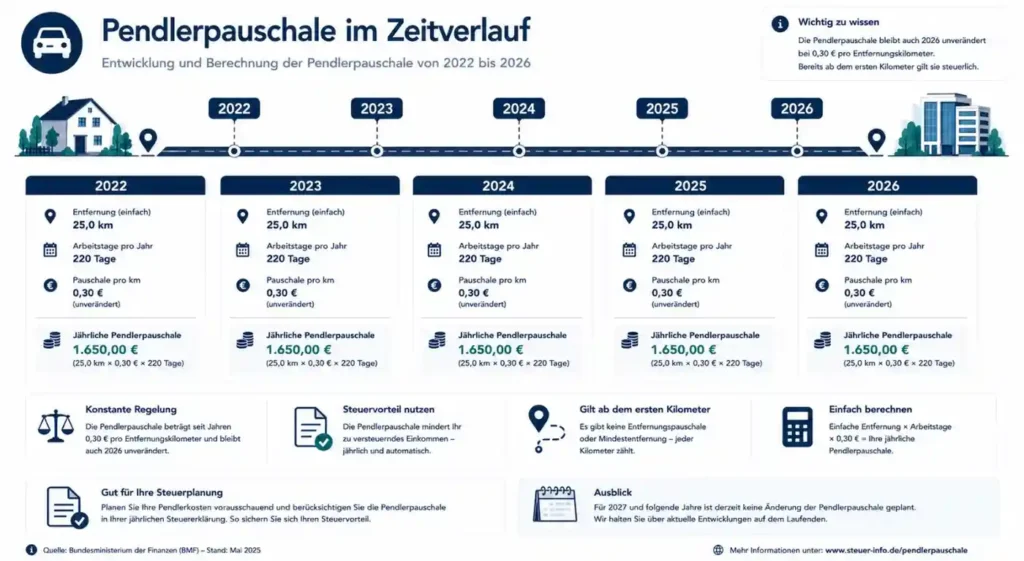 Vergleich der Pendlerpauschale für die Steuerjahre 2022 bis 2026