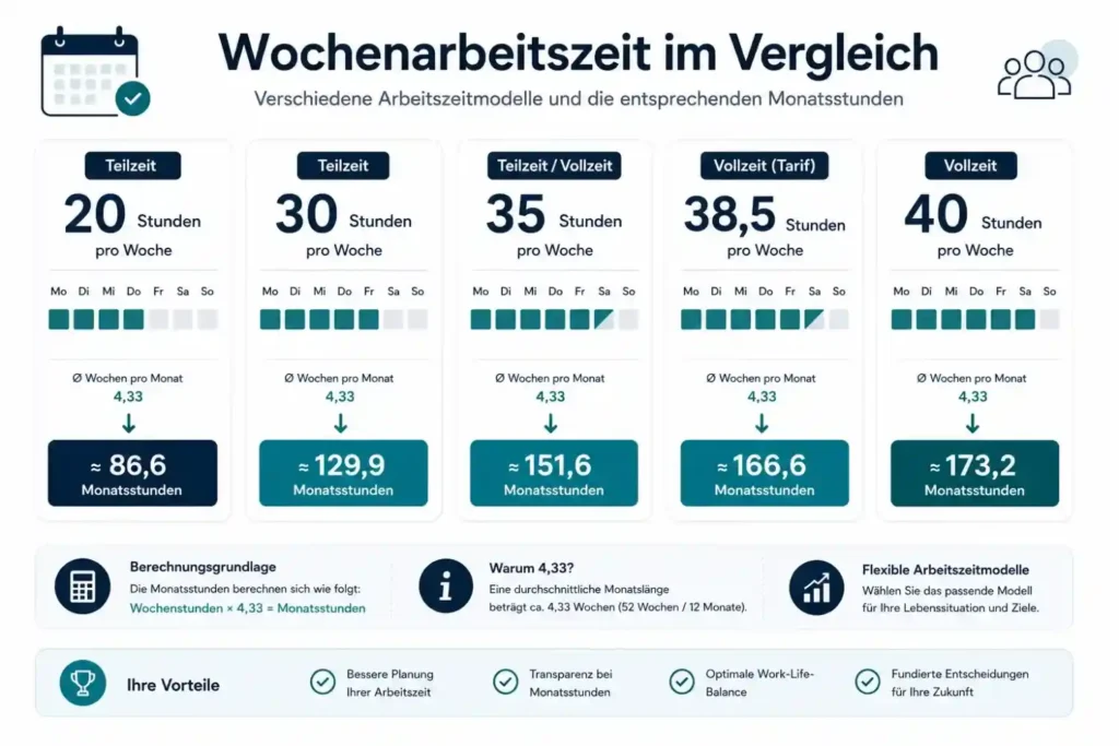 Monatsstunden bei 20, 30, 35, 38,5 und 40 Wochenstunden vergleichen